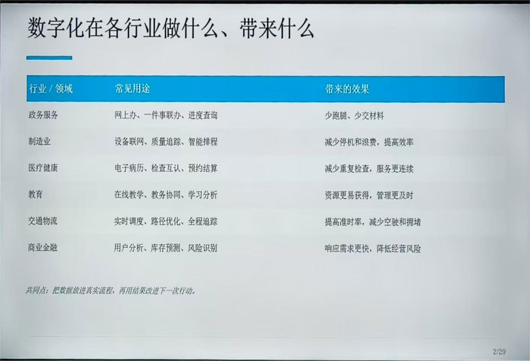 图为数字化在各行业的作用和效果